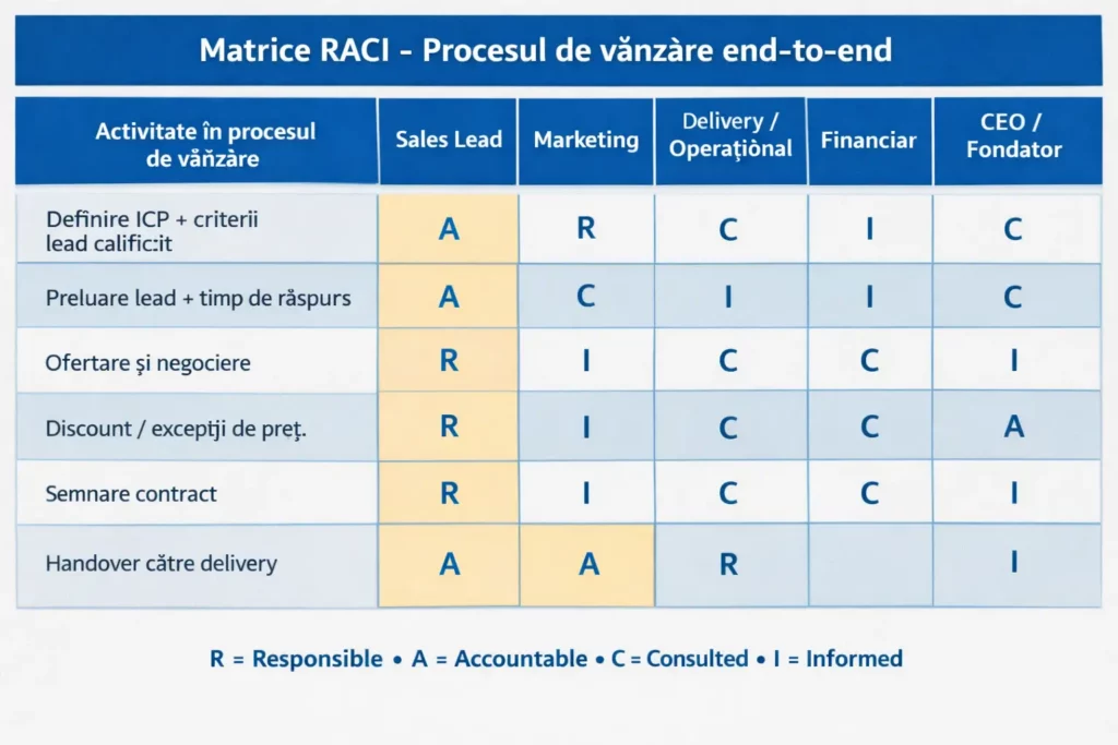 Exemplu matrice RACI pe procesul de vanzare end-to-end